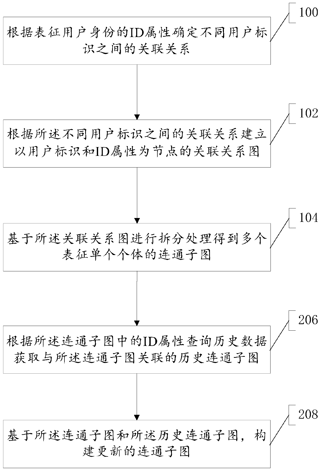 Data processing method, individual identification method and related device