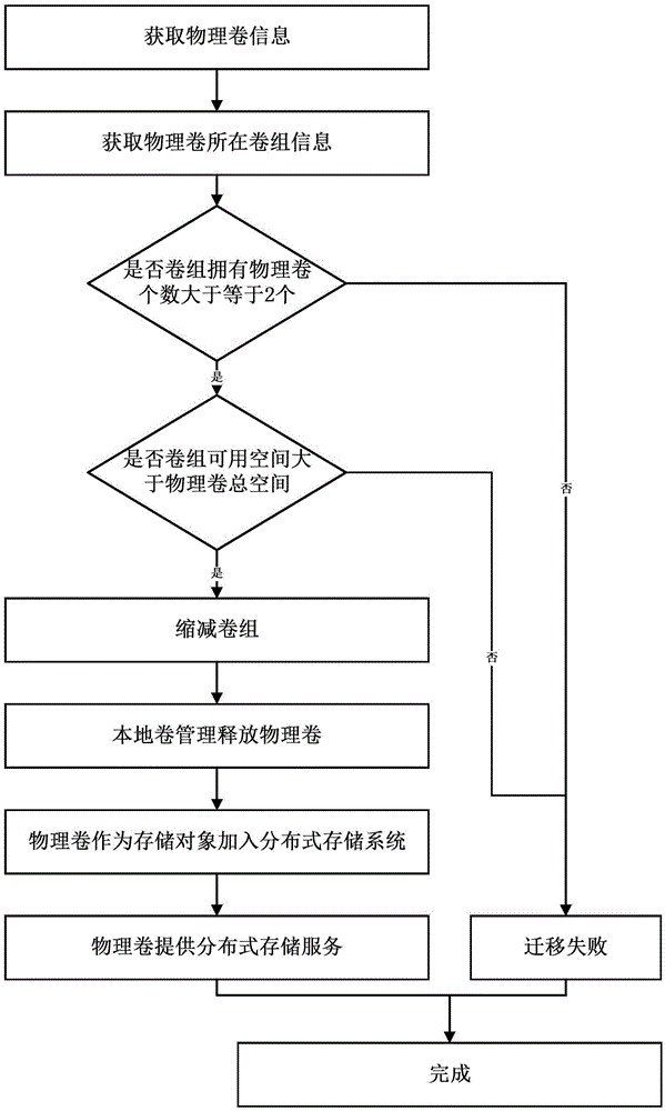 Method for migrating non-distributed storage physical volume to distributed storage system through platform