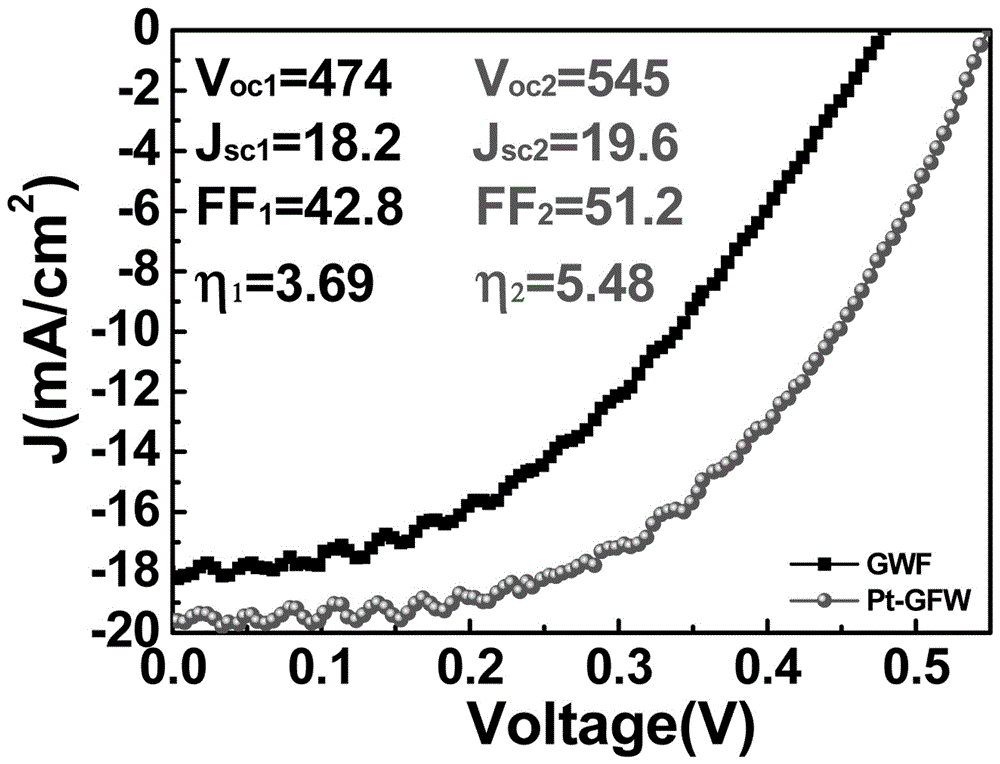 A pt‑gfw/sio  <sub>2</sub> /n-si heterojunction material and its preparation method