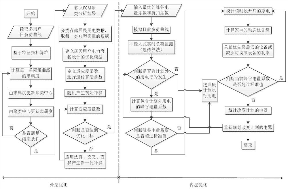 Household energy double-layer optimization method for realizing interaction between power grid side and user side