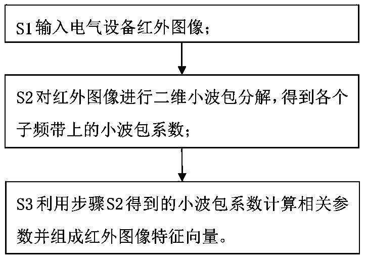 Electrical equipment infrared image feature vector extraction method