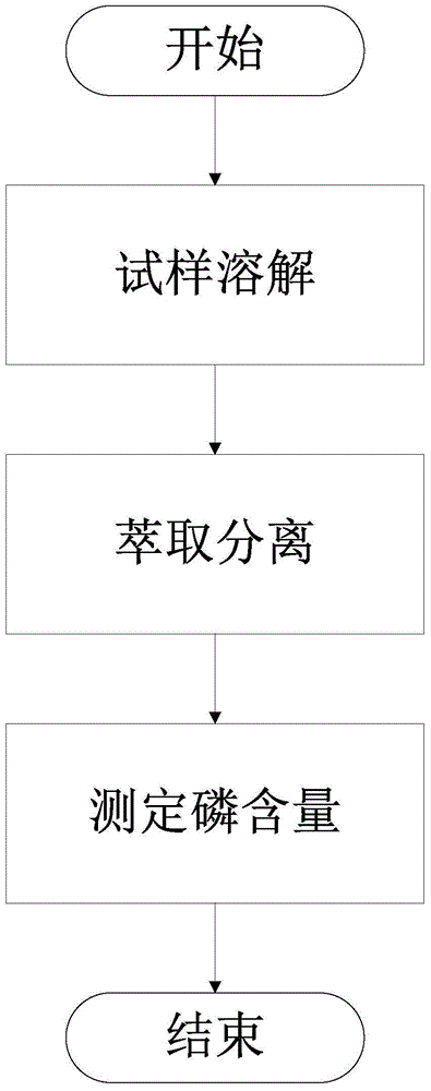 Method for determination of phosphorus content of thorium dioxide