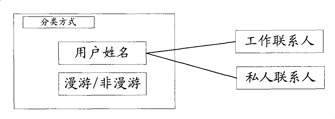 Dual-module dual-card mobile phone for automatically initializing dual-card classification mode