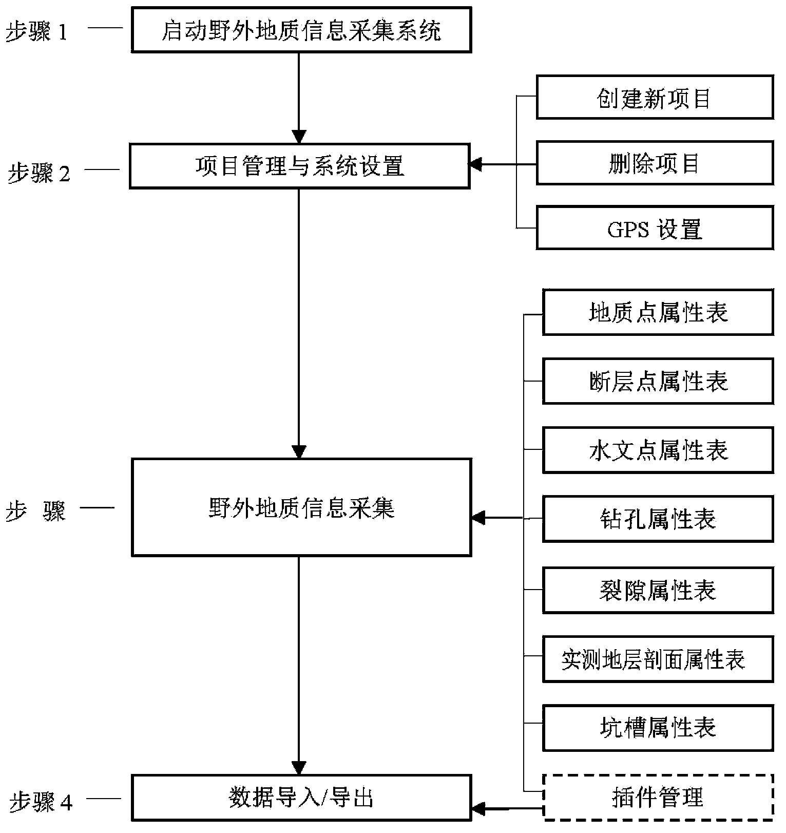 Geologic field information collection system, geologic field information collection method and application method of collection system
