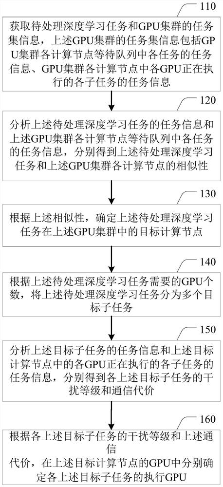 GPU cluster deep learning task parallelization method, device and electronic equipment