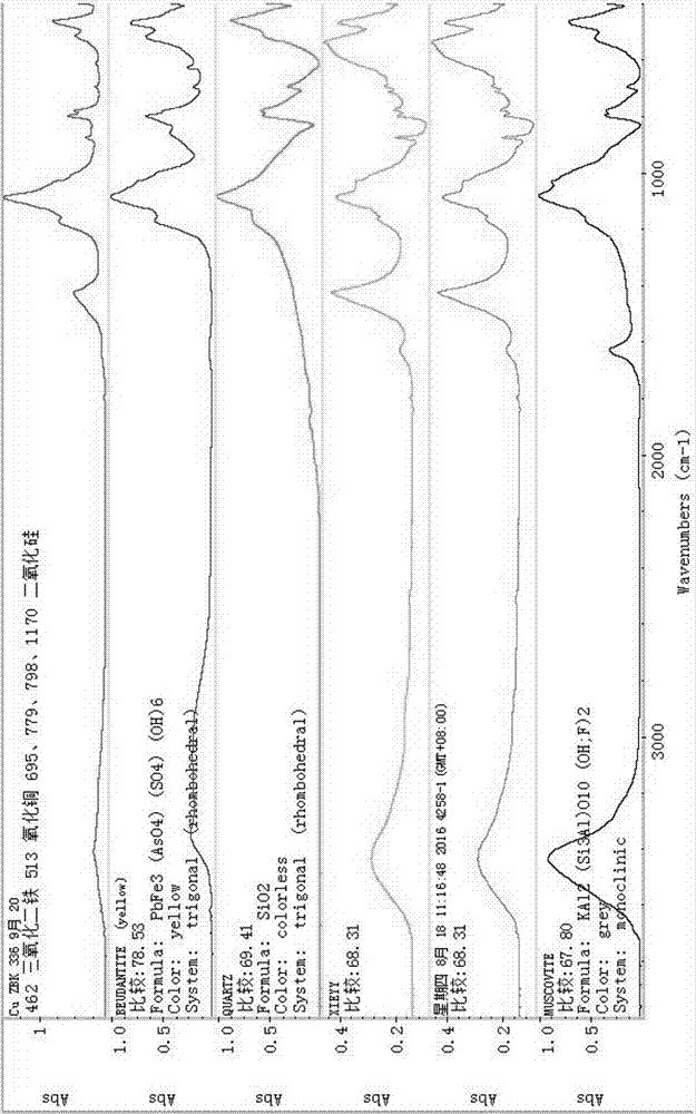 Method for detecting copper ores and copper-containing materials based on infrared spectroscopy