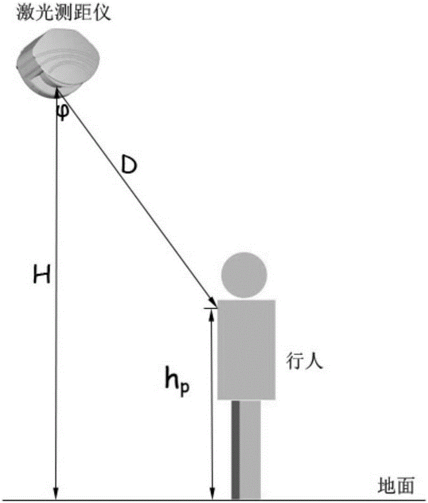 Laser bidirectional pedestrian counting method based on Gaussian process regression