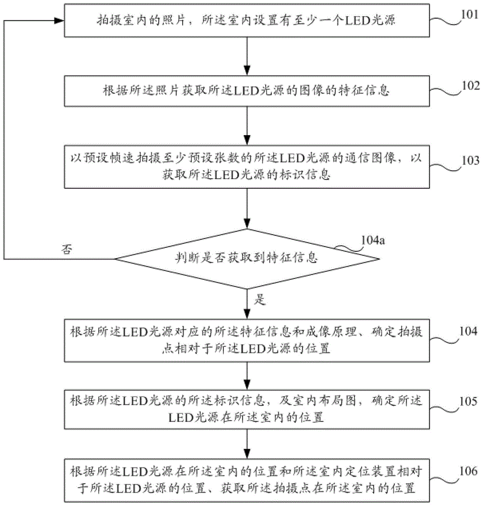 Indoor positioning method, indoor positioning apparatus and indoor positioning system