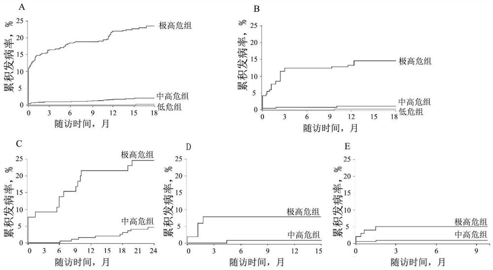 Combined marker for predicting liver cancer risk of male hepatitis B virus infected person and application thereof