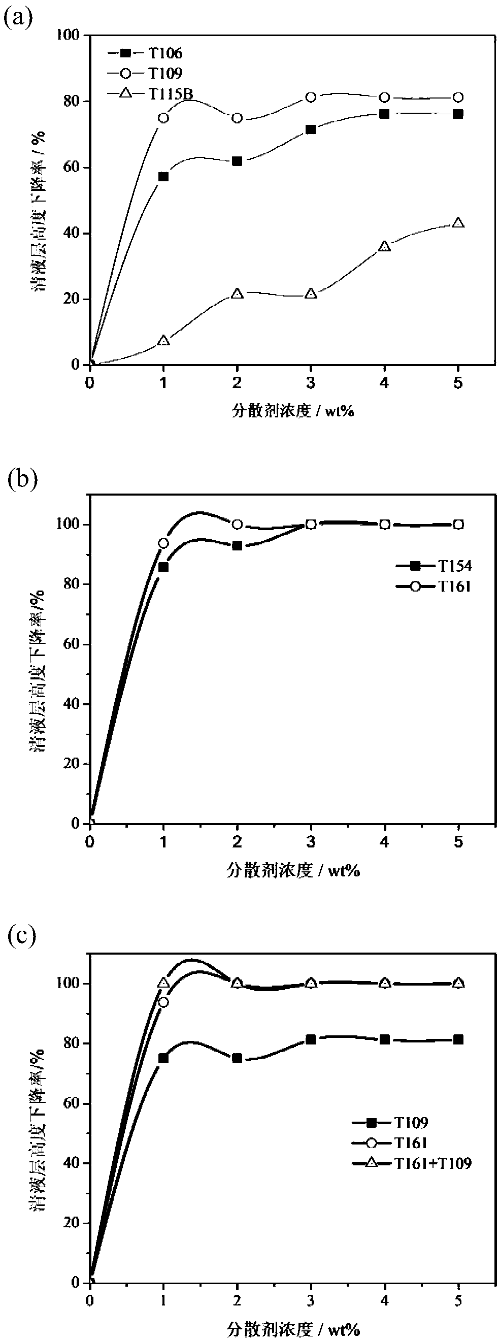 A method for improving low-temperature dispersibility of biomass fuel soot particles