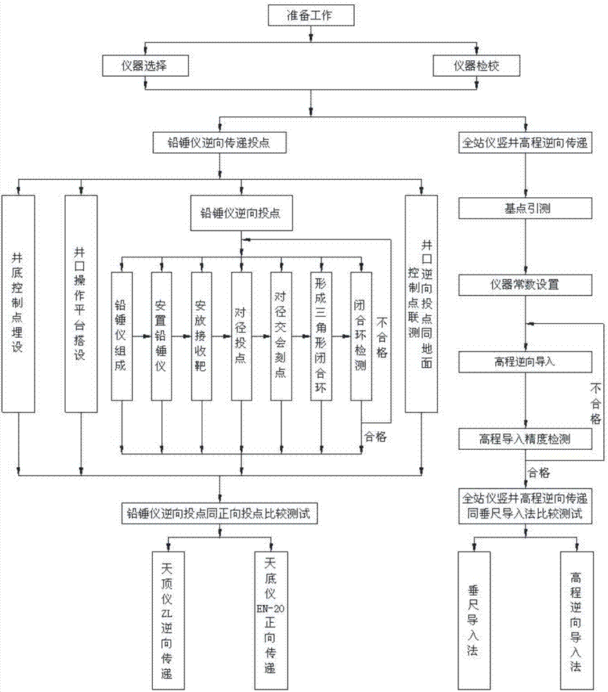 Measurement method for deep shaft well reverse coordinate transmission point setting construction