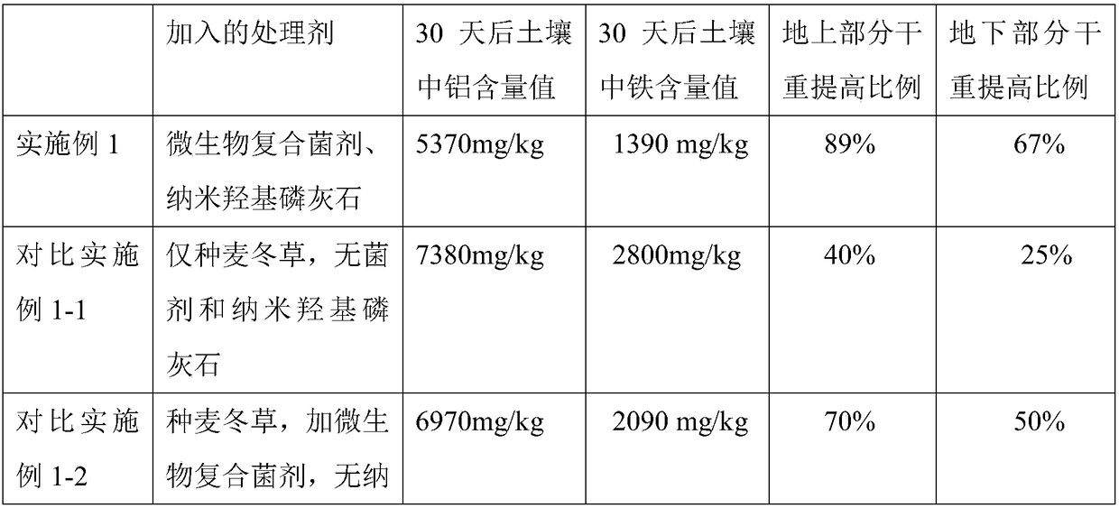 Method for biological remediation of iron-containing and aluminum-containing mixed contaminated soil by using nano-material