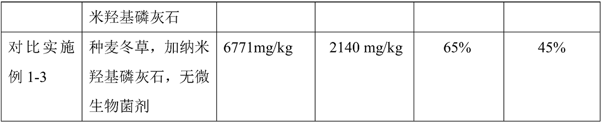 Method for biological remediation of iron-containing and aluminum-containing mixed contaminated soil by using nano-material