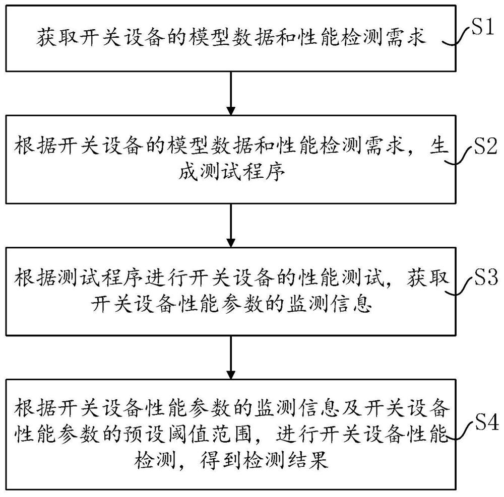 Intelligent substation switchgear performance detection method, system and device, and medium