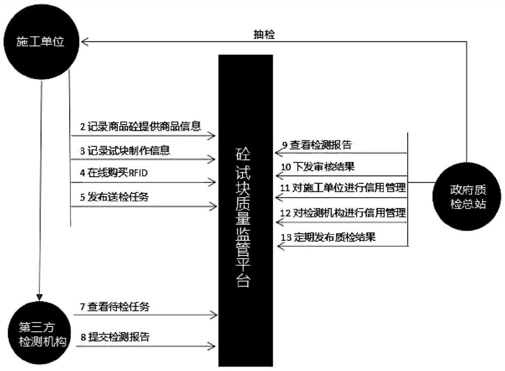 Positioning monitoring management method and system and concrete test block with built-in system