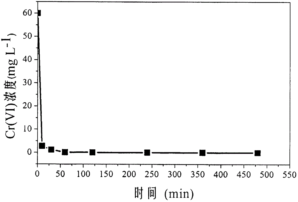 Method of removing sulfate radical and hexavalent chromium from industrial waste water through sulfate reducting bacteria activated sludge-[alpha]-Fe2O3 coupling process