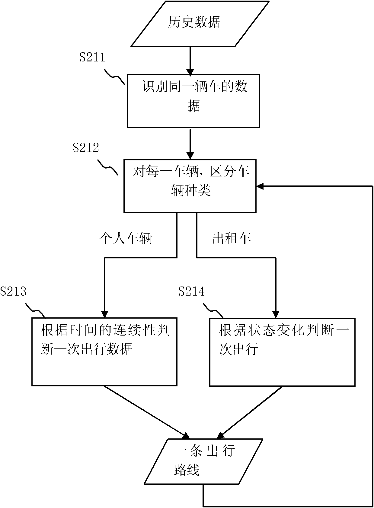Route searching system and method based on commonly used route