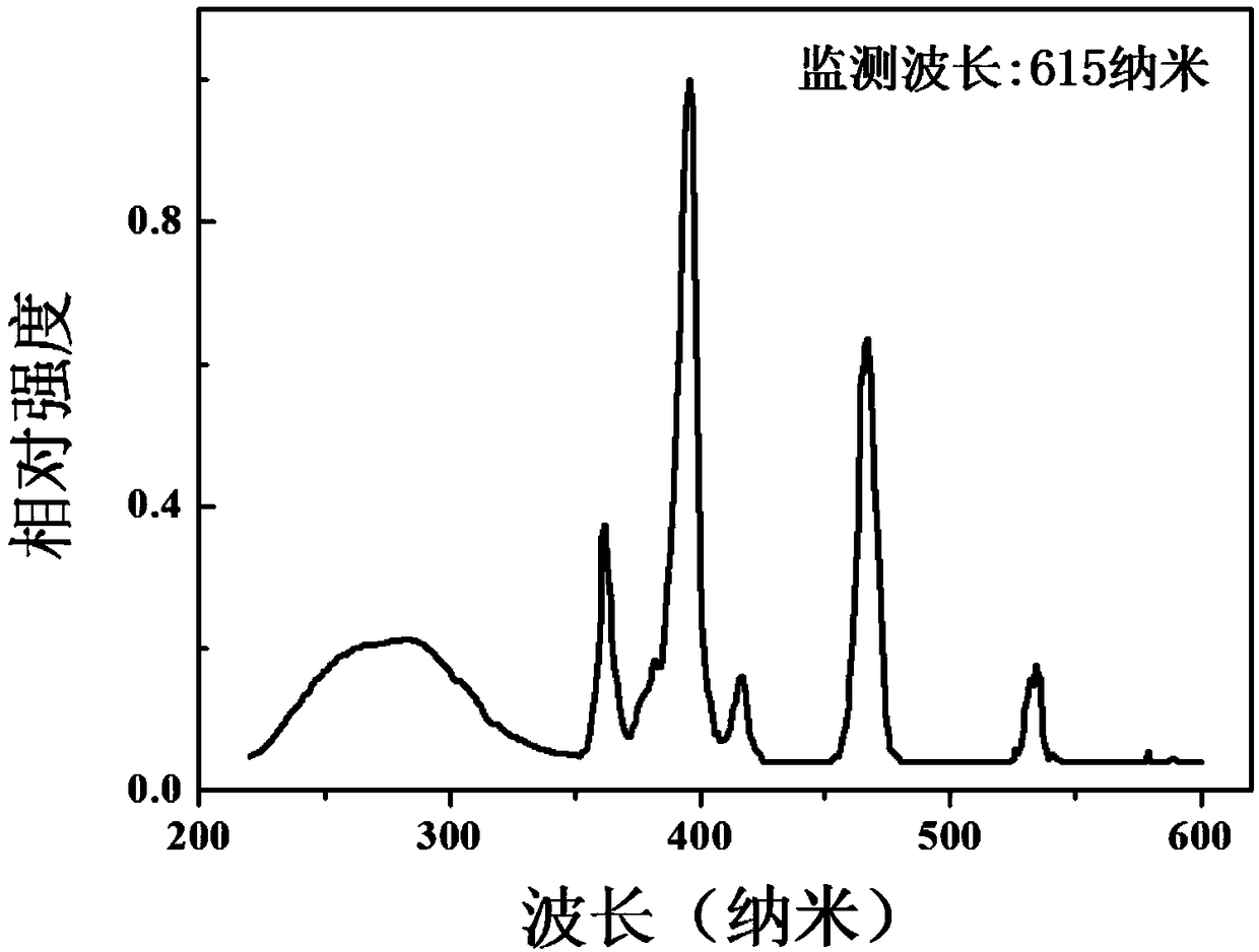Eu&lt;3+&gt; ion-activated fluorescent material and preparation and application thereof