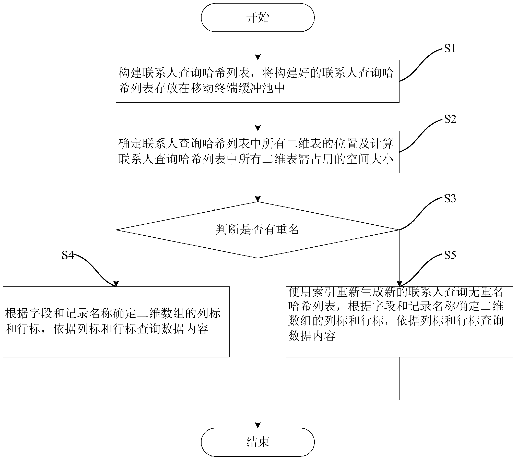 Two-dimensional dynamic contact inquiry list inquiring method and system based on double-hash structure