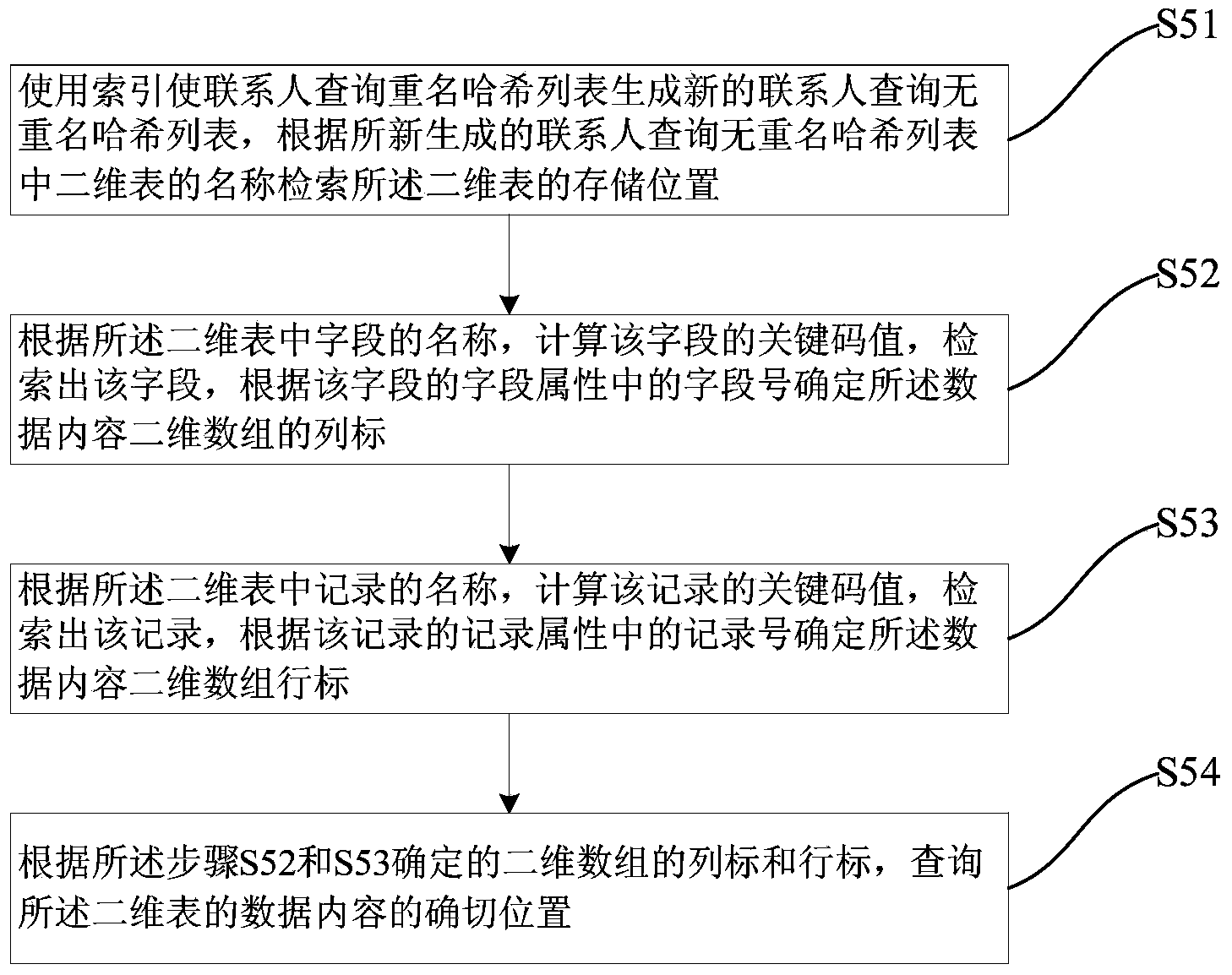 Two-dimensional dynamic contact inquiry list inquiring method and system based on double-hash structure