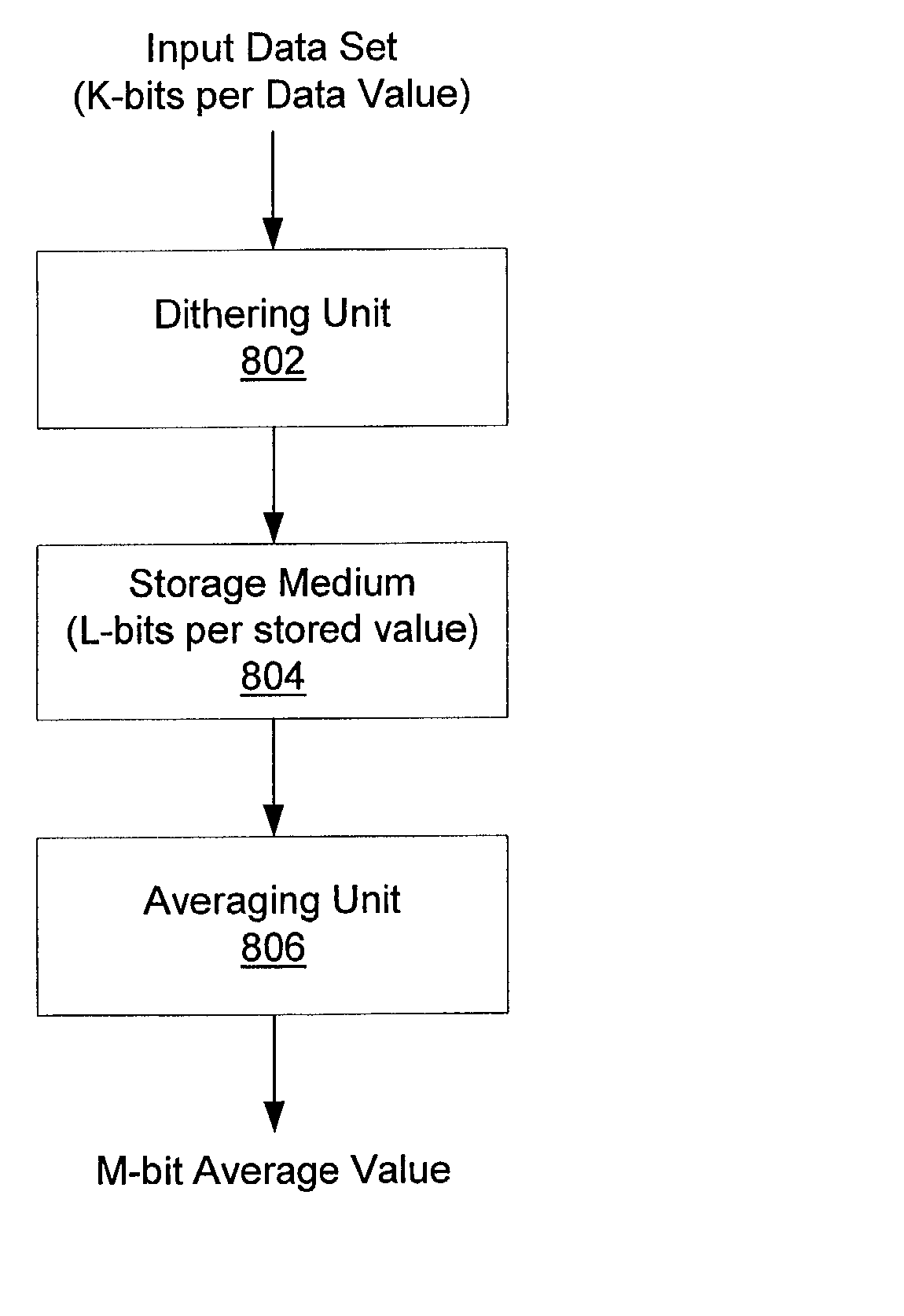 Recovering added precision from L-bit samples by dithering the samples prior to an averaging computation