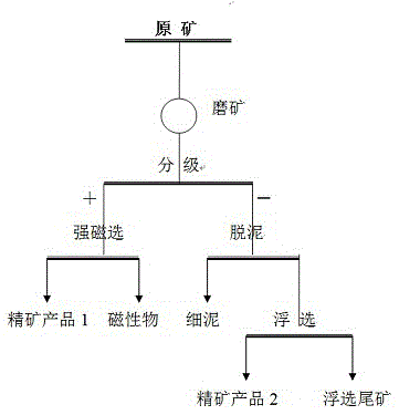 A kind of differential beneficiation and upgrading method of feldspar minerals