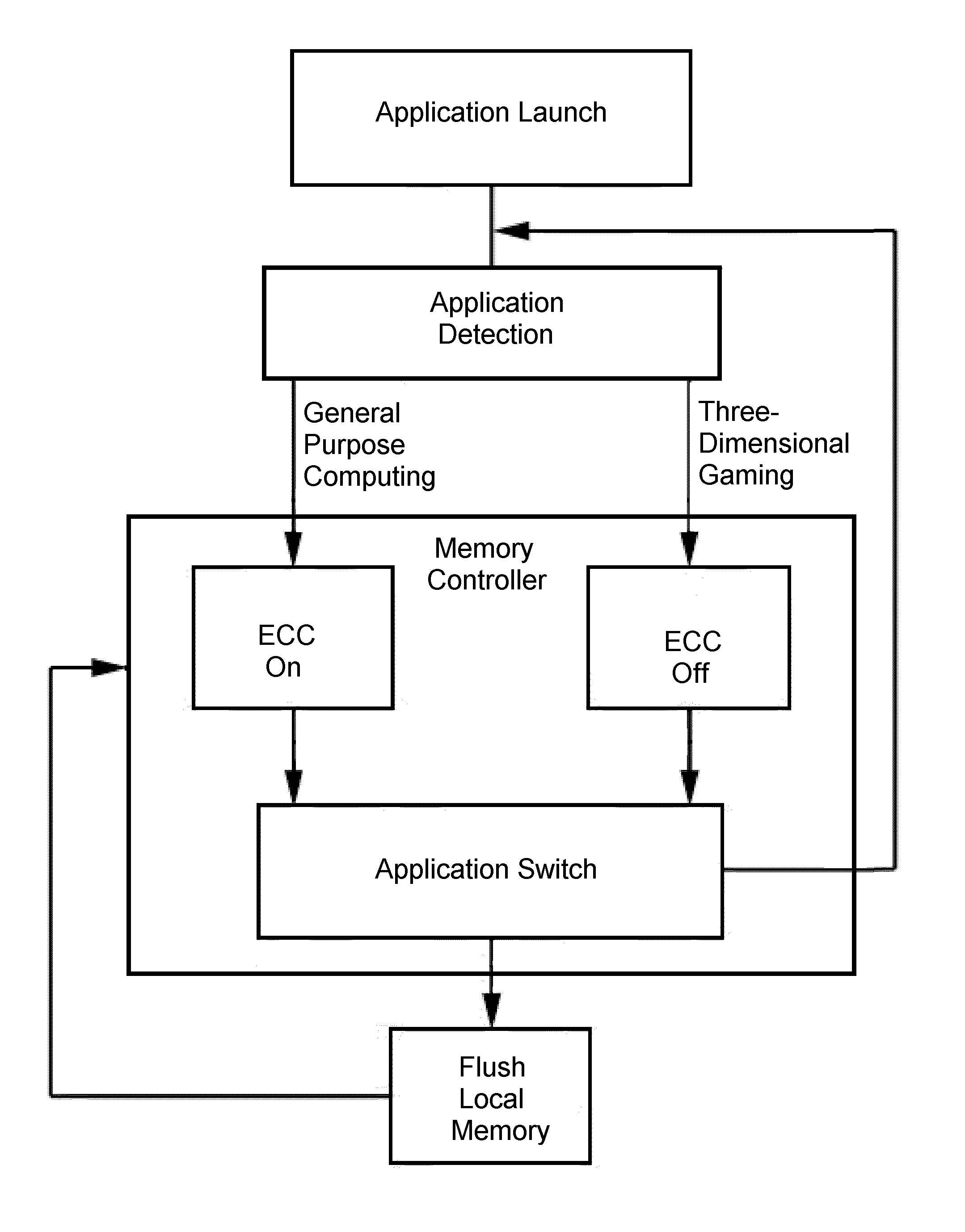 Computer system and processing method utilizing graphics processing unit with ECC and non-ECC memory switching capability