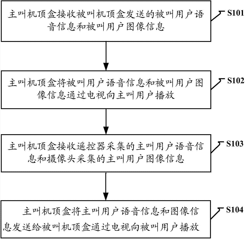 Method for implementing video calling through set top box and set top box