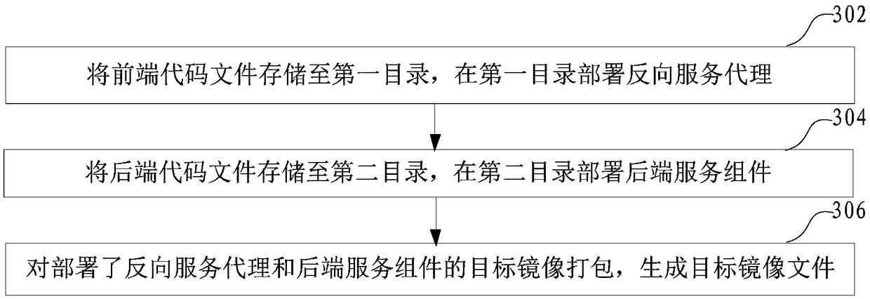 Container application deployment method and device, computer equipment and storage medium