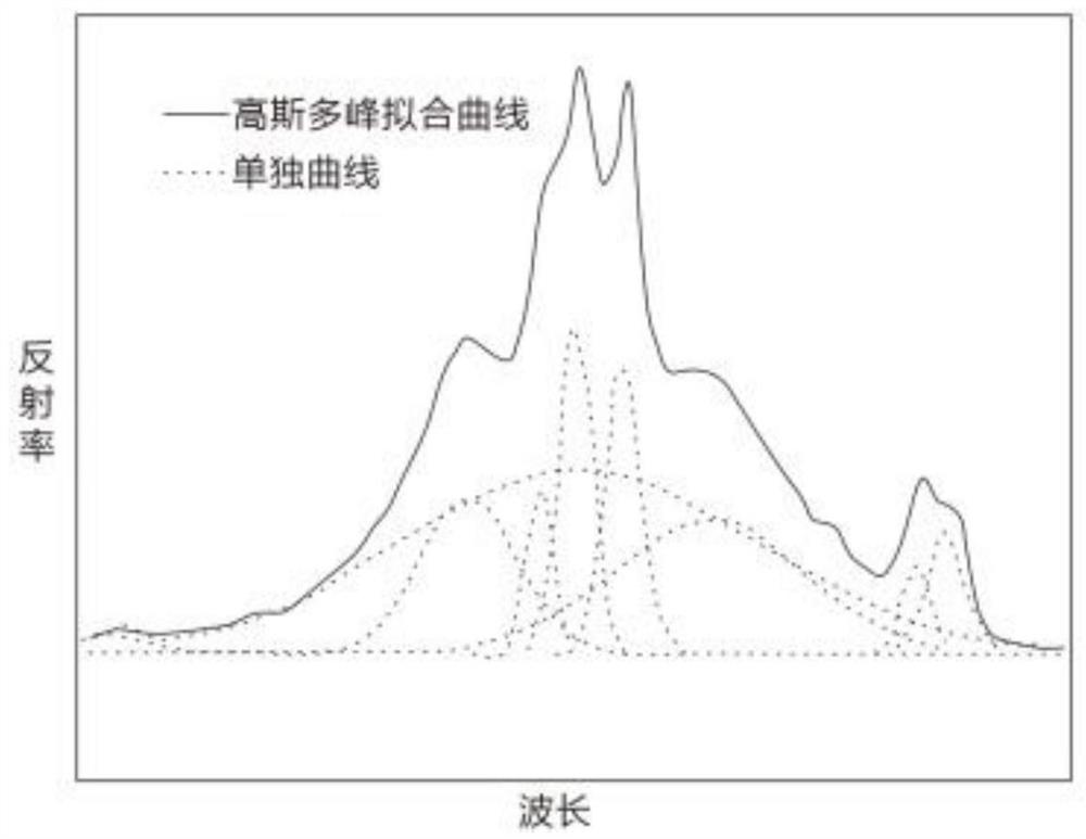 Rare metal prospecting method based on ground object hyperspectral remote sensing mineral combination zoning