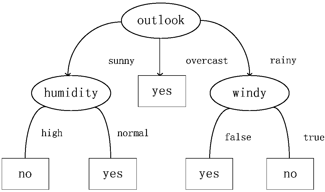 Credit rating method