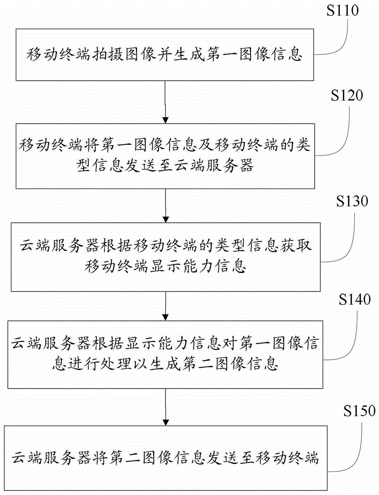 Shooting optimization method, system and device for mobile terminal