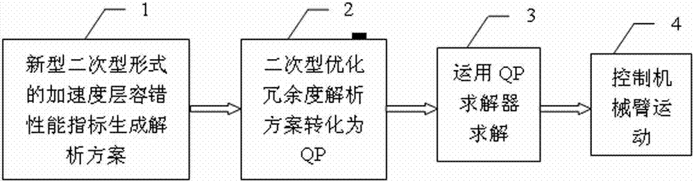 A Fault Tolerant Planning Method for Acceleration Layer of Redundant Manipulator