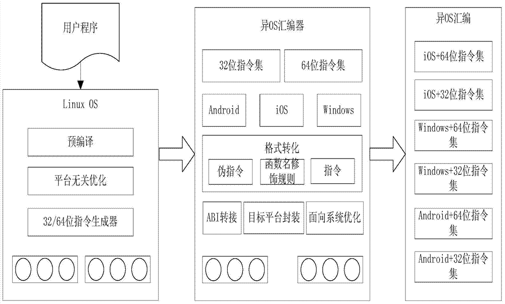 Assembler for different operating systems (OSes) and assembly transplantation method