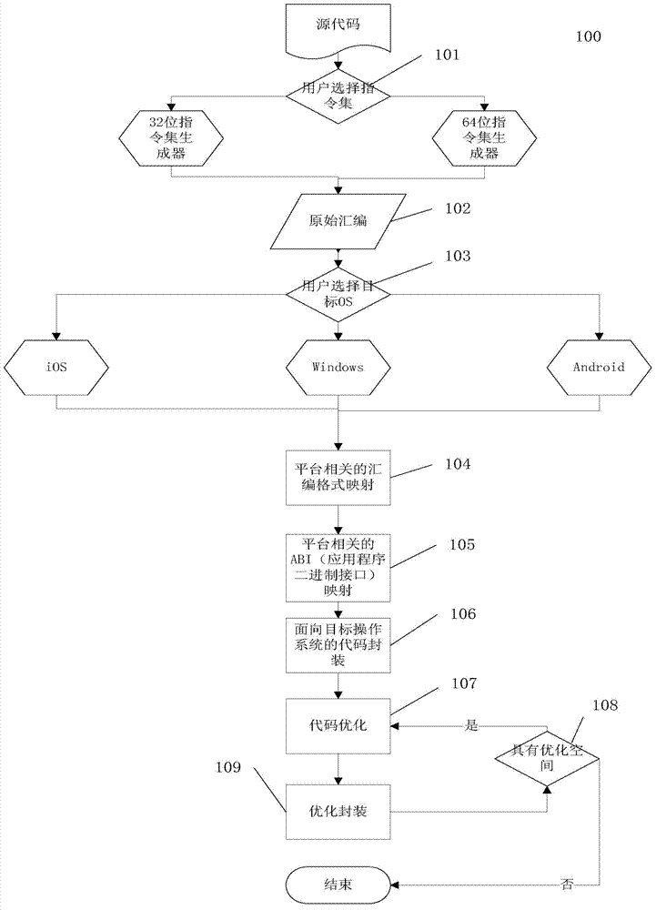 Assembler for different operating systems (OSes) and assembly transplantation method