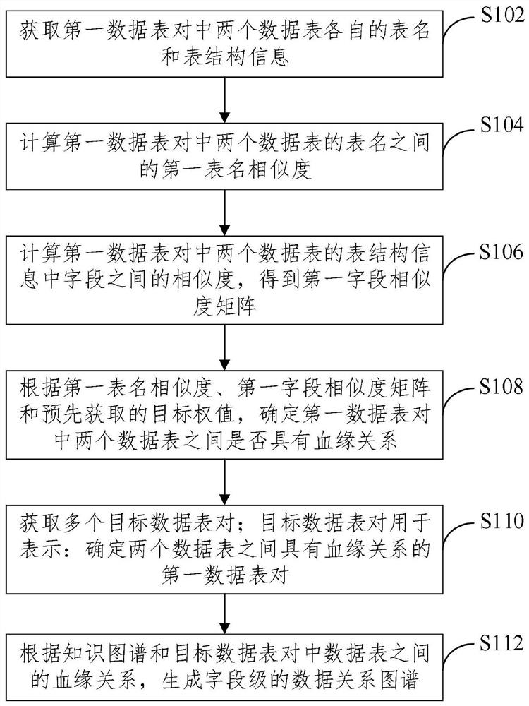 Field-level data blood relationship determination method and device based on knowledge graph