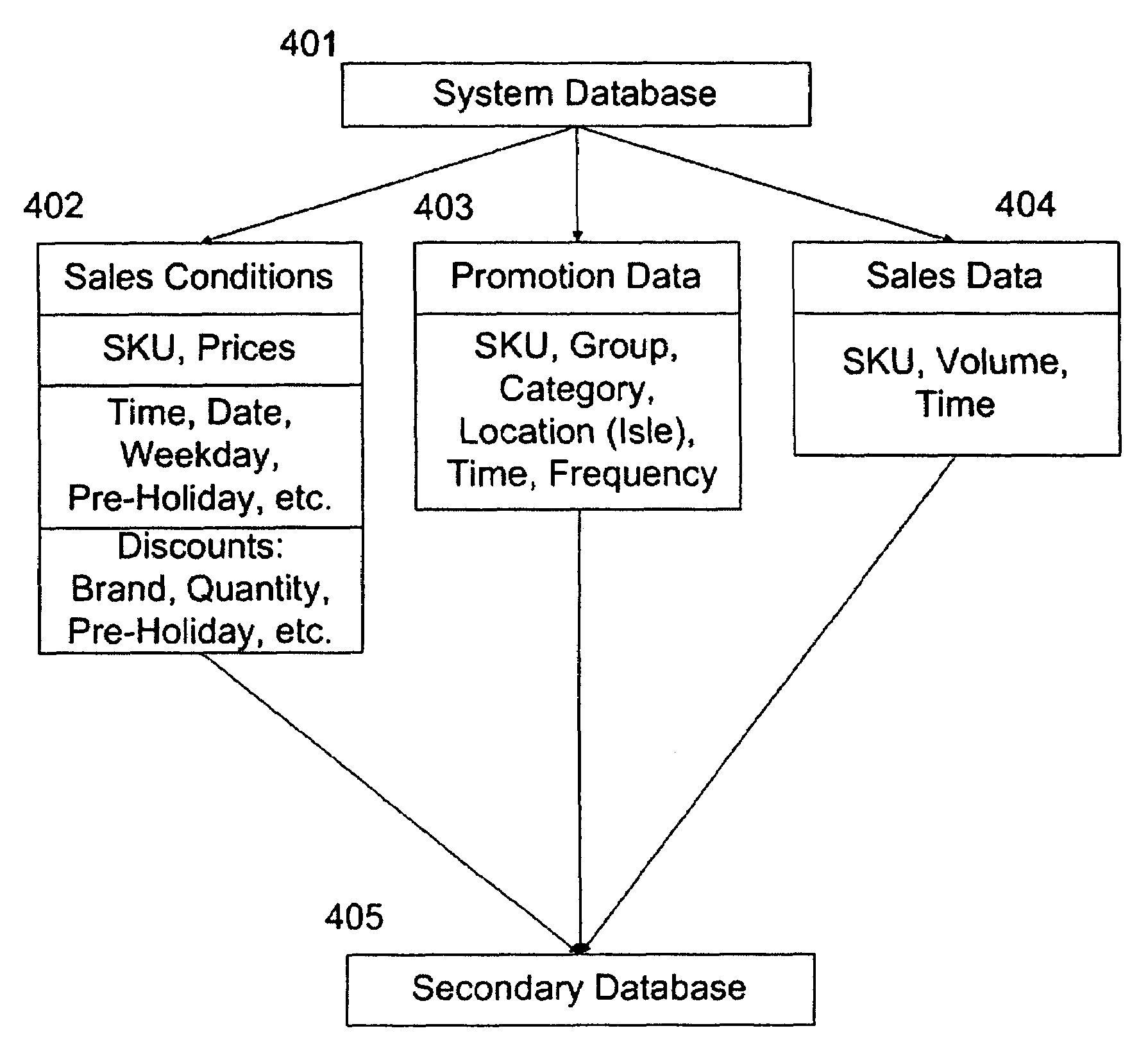 System and method for profit maximization in retail industry
