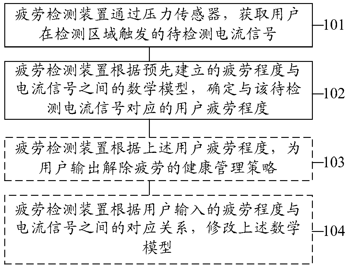 A fatigue detection method and device