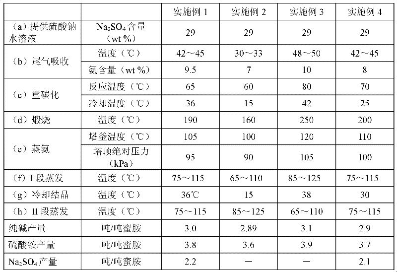 Methods for coproducing sodium carbonate and ammonium sulfate from melamine tail gas and mirabilite