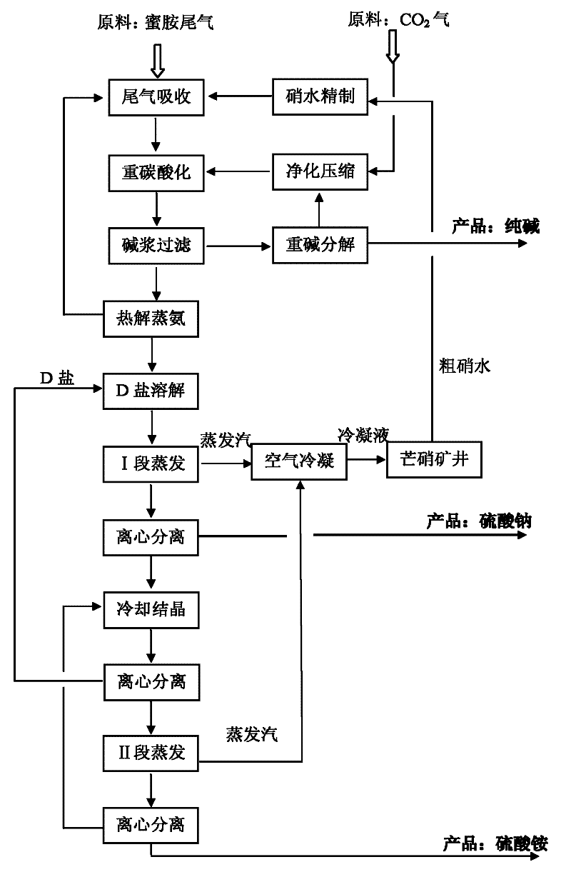 Methods for coproducing sodium carbonate and ammonium sulfate from melamine tail gas and mirabilite