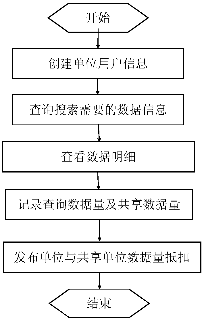 Data sharing exchange system and method for on-demand acquisition and on-demand charge of business data