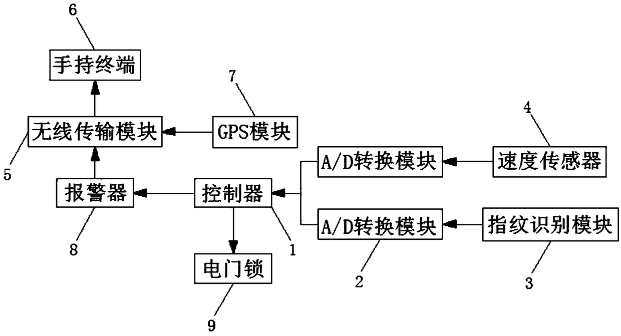 Controller of intelligent anti-theft electric vehicle