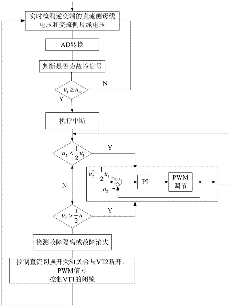 Device and method for controlling fault ride-through of power grid of flexible direct-current transmission system