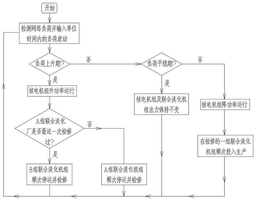 Nuclear power peak regulation system and method based on seawater desalination technology