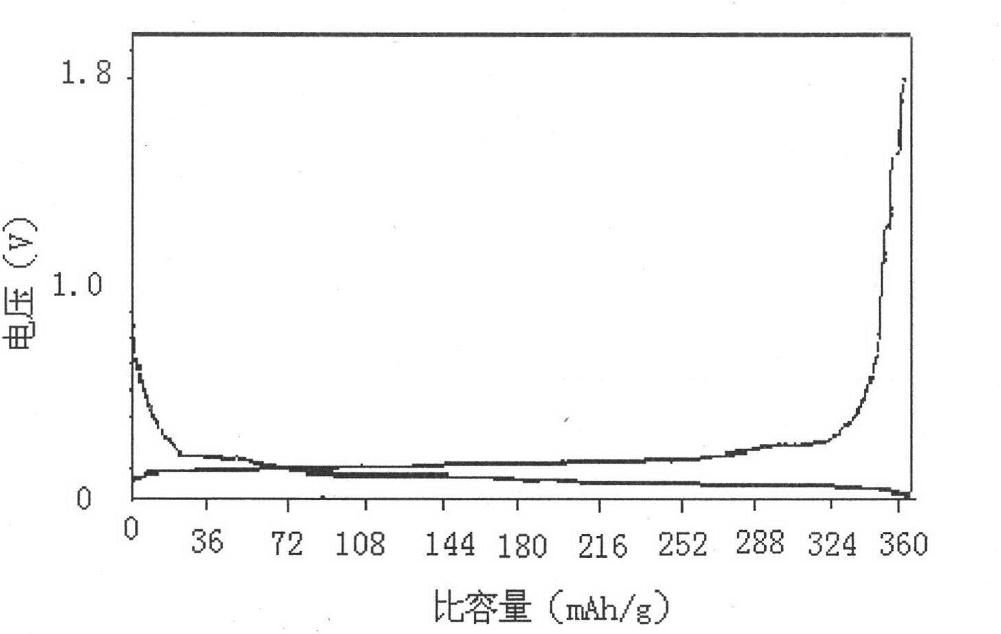 High-capacity graphite material and preparation method as well as application thereof