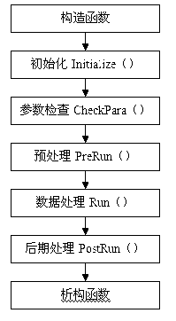 Method for controlling processing flow of seismic prospecting data