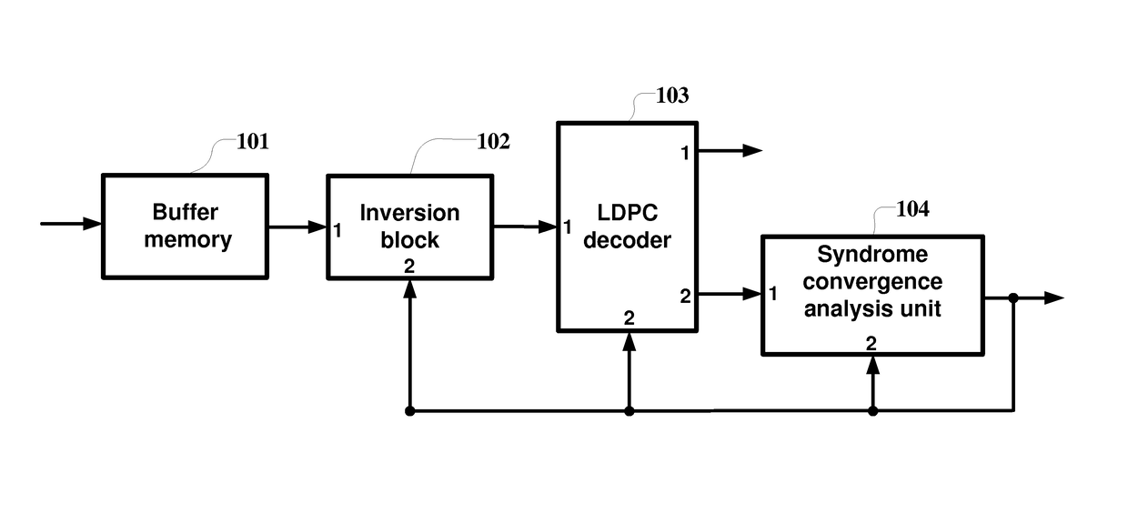 Method and apparatus for identification and compensation for inversion of input bit stream in Ldpc decoding