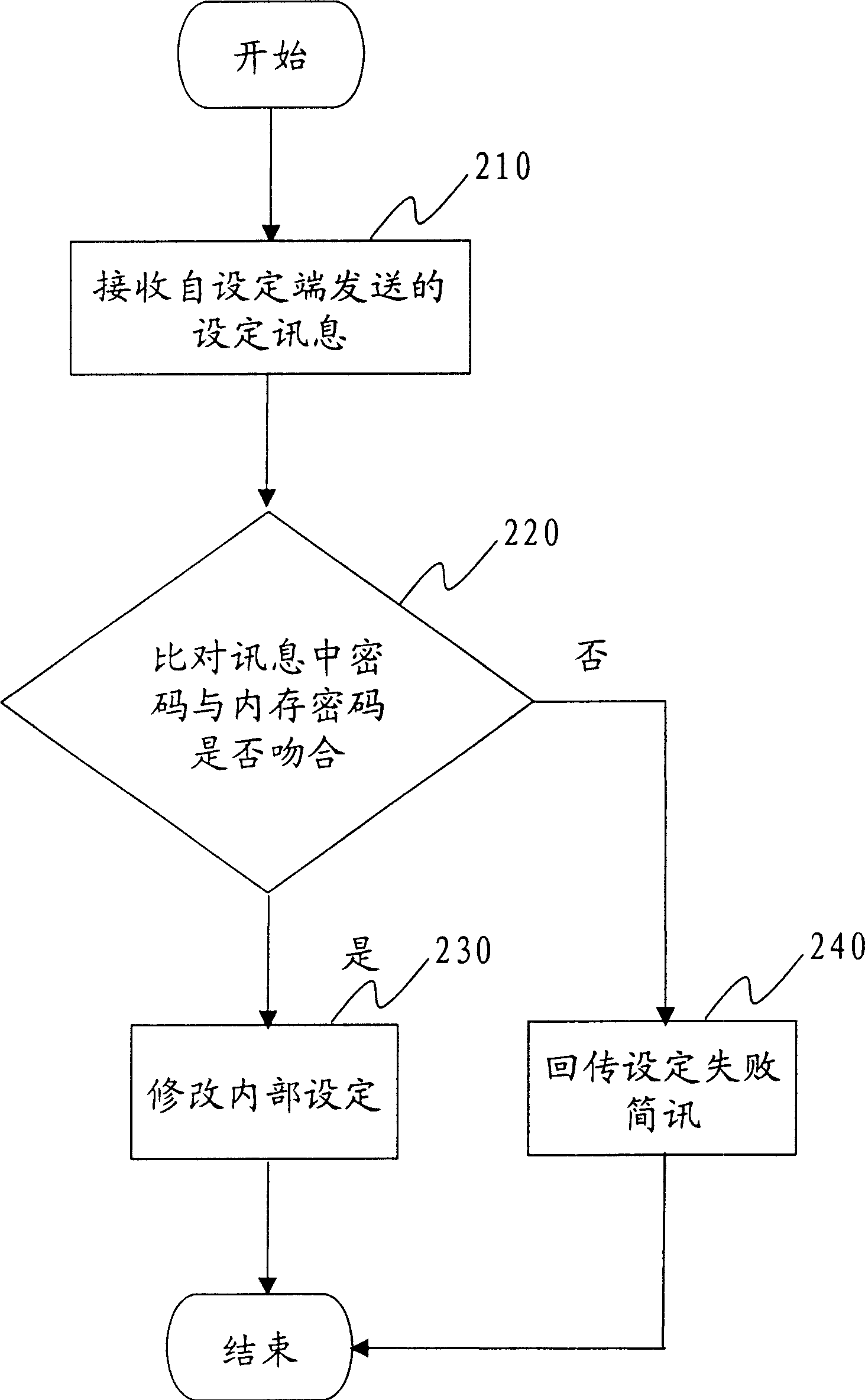 Method for modifying inner settings of mobile station of low-power mobile phone system by message