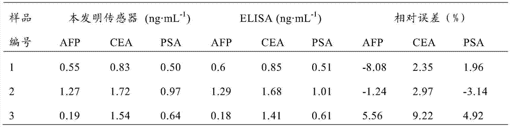 Cadmium alginate, lead alginate and copper alginate nanoparticles and their preparation method and application in the preparation of electrochemical immunoprobes