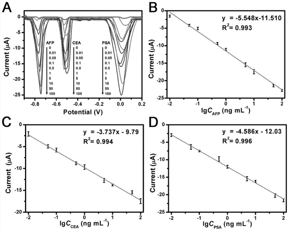 Cadmium alginate, lead alginate and copper alginate nanoparticles and their preparation method and application in the preparation of electrochemical immunoprobes